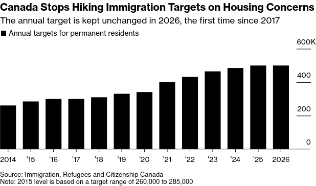 /brief/img/Screenshot 2024-03-22 at 07-30-07 Housing Concerns Prompt Halt in Canada Immigration Target Boost.png